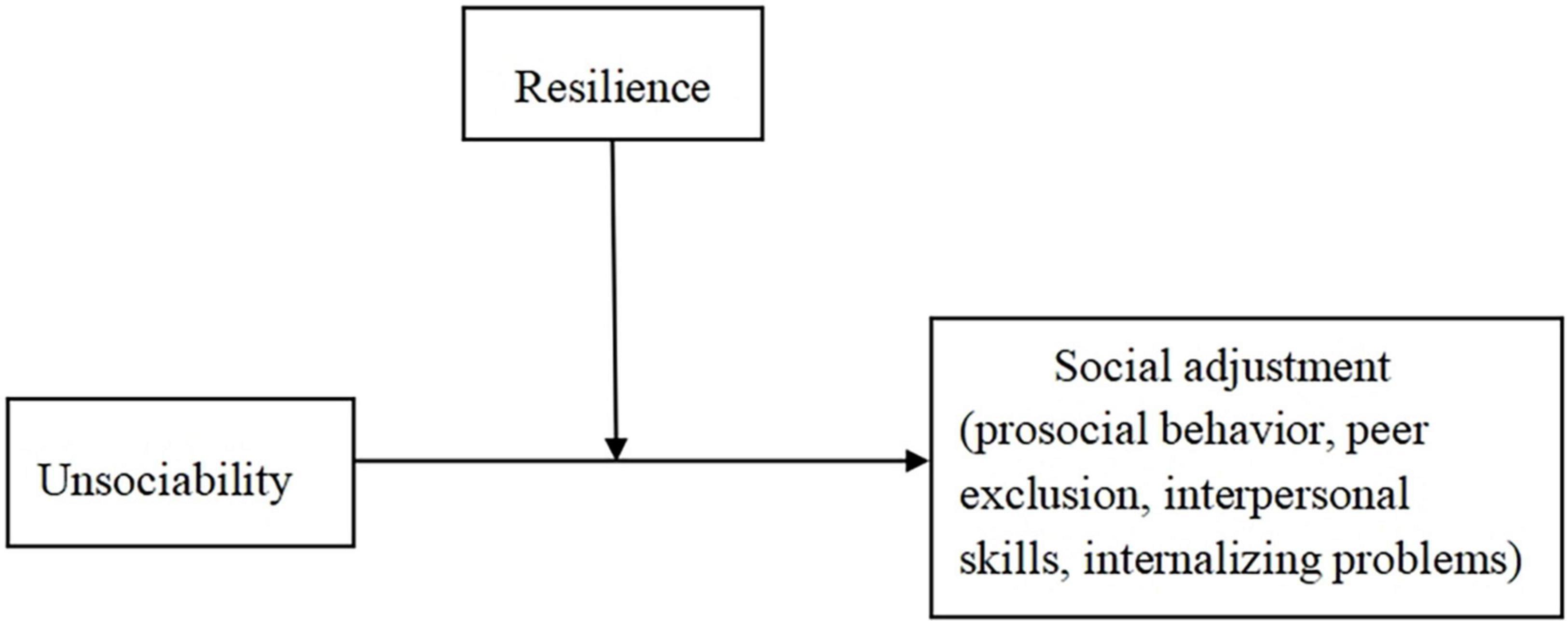 Frontiers Unsociability and social adjustment of Chinese